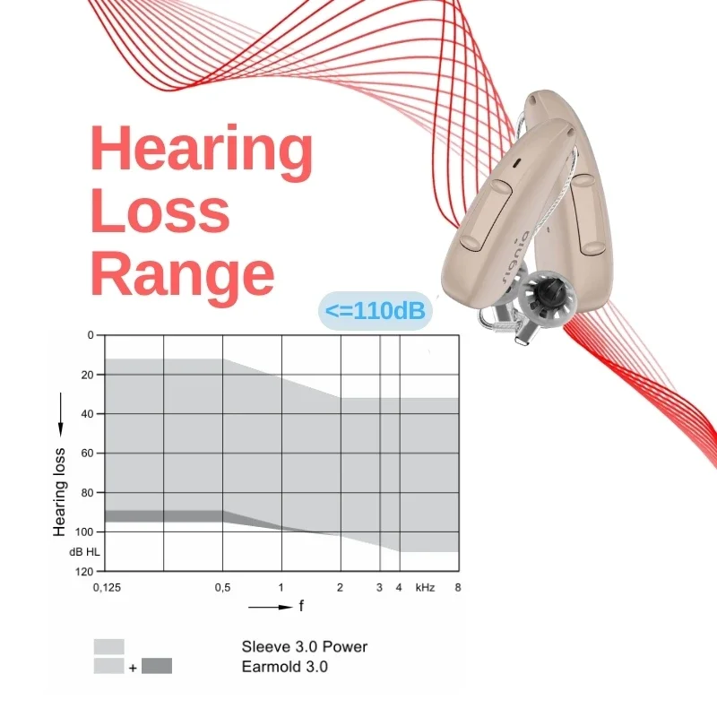 Signia Pure C&G AX Hearing Aids 1 Pair Supports  IPhone（MFI）/Android（ASHA）Digital Computer programmable  Rechargeable Bluetooth 3