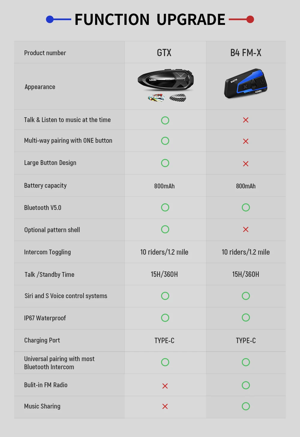 2022 Lexin-GTX Motorcycle Bluetooth Intercom & Helmet Headset Support Talk& Listen to Music Large Button Design 10 Rider 2000M