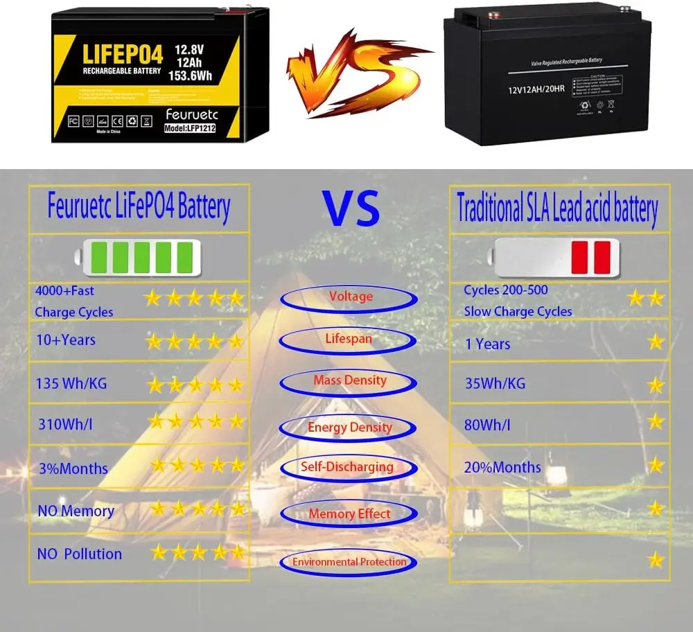 12V 12Ah LiFePO4 Lithium Battery, 3000+ Cycles Rechargeable Lithium Battery， Built-in BMS, Perfect for Ride on Toys, Small UPS
