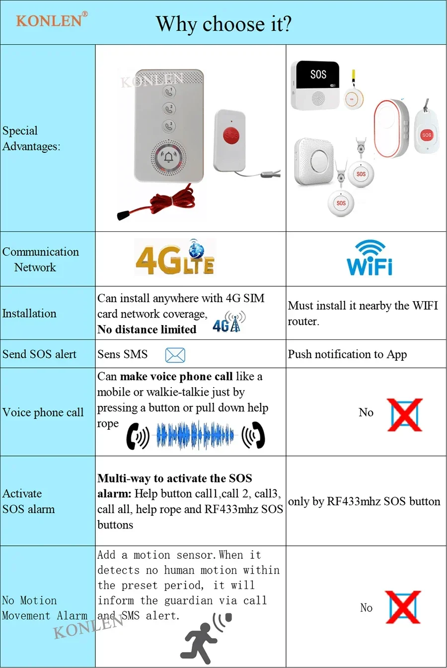 4G SIM Push-Button Telephone SOS Emergency Call Alarm Panic Button GSM Voice Phone for Seniors Elderly Kids Distress Help Pager medical alert button,emergency alarm button