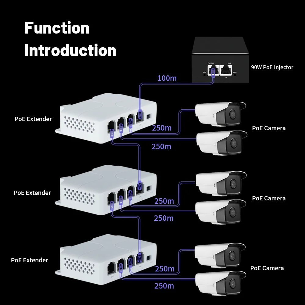 4 Port POE Extender 10/100Mbps 1 to 3 Network Switch Repeater with IEEE802.3af Plug&Play for PoE Switch NVR IP Camera AP 5