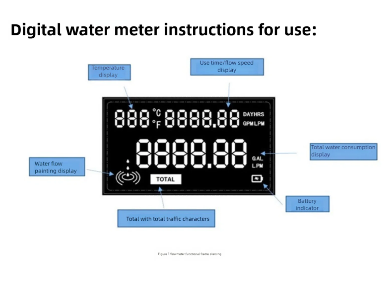 Smart Digital Water Flow Meter Set LCD Flow Rate Monitor Inline Electronic Flow