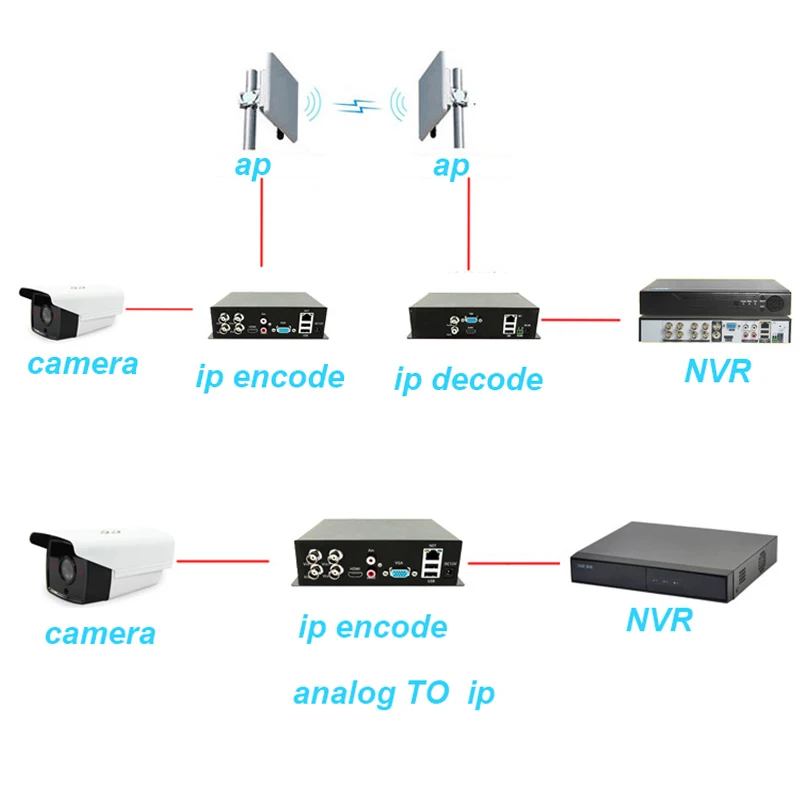 Bnc Convert Ip Camera To Analog Analog Converter 8V+1D RS485 For PTZ IP  Camera Optical Video - Main Image