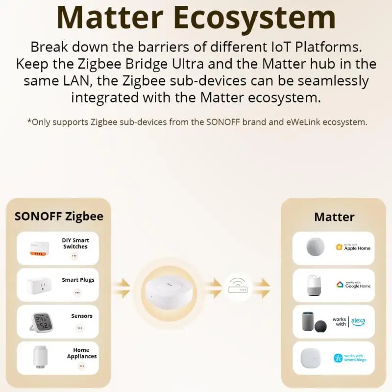 SONOFF ZB Bridge-U Matter Zigbee Bridge Ultra Smart Home Gateway Support 256 Sub Devices via Alexa Google Home Assistant Alice