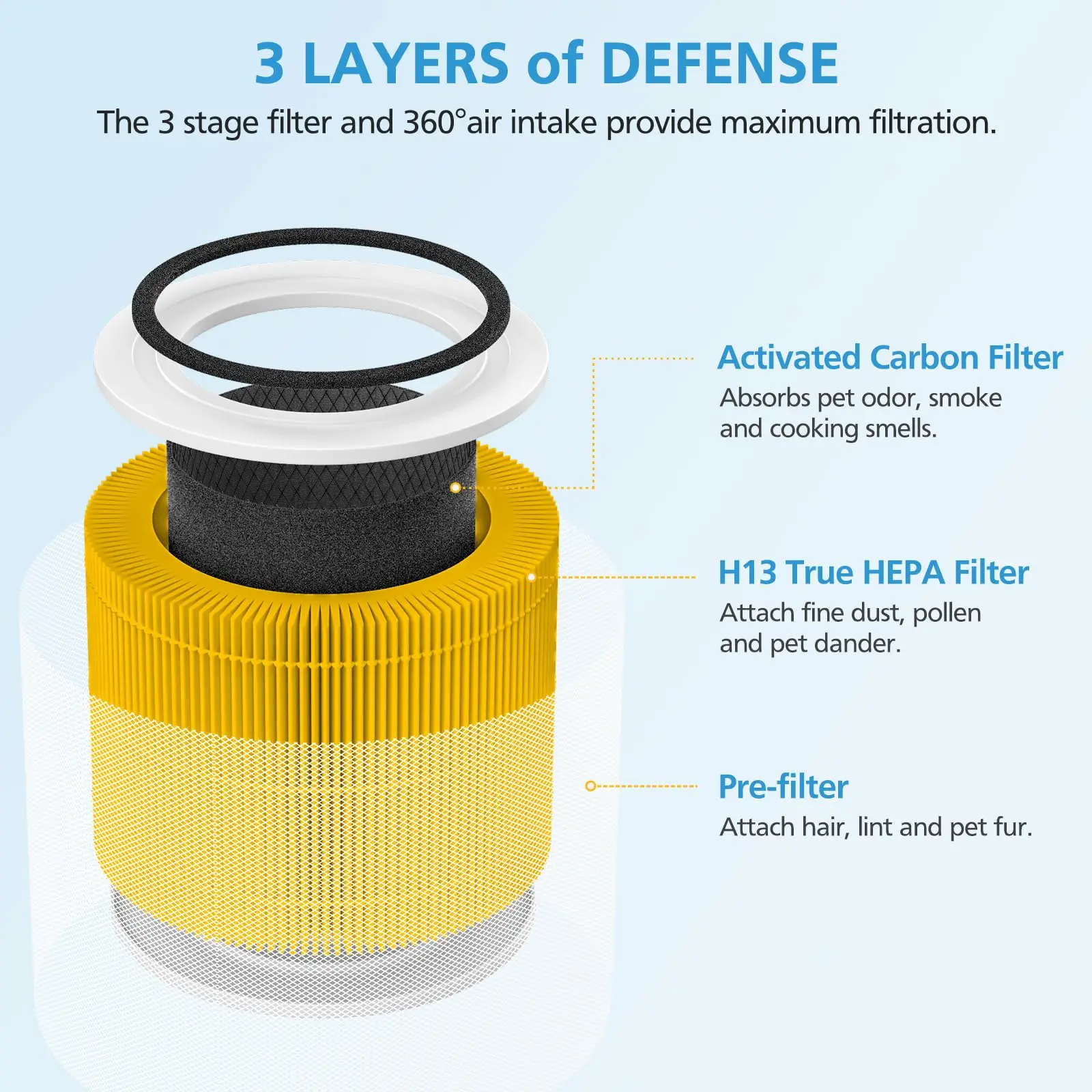 Core 300 Replacement Filter for LEVOIT Core 300 and 300S Air Purifier, 3-in-1 Pet Aller-gy Filter Efficiency
