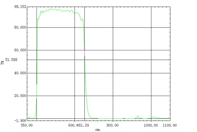 400-700Nm/400-640Nm 가시광선 필터 적외선 차단 유리 빛 투과 시트 빨간색, 녹색 및 파란색 높은 투과율