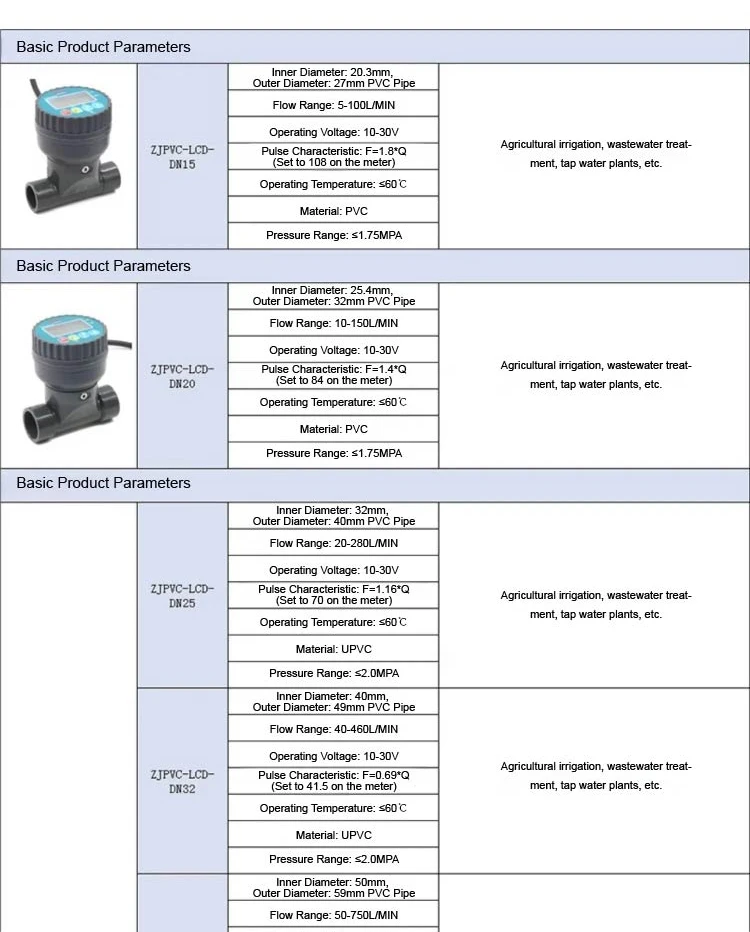 Digital PVC Flow Meter with LCD Display RS485 ‑ Acid and Corrosion Resistant Wat