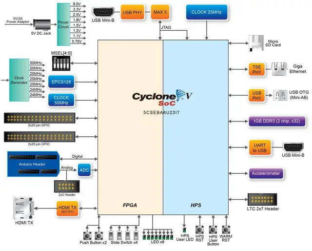 DE10-Nano FPGA開発ボード DE10-Nano開発ボード P0496 Terasic製｜電子部品・半導体通販の