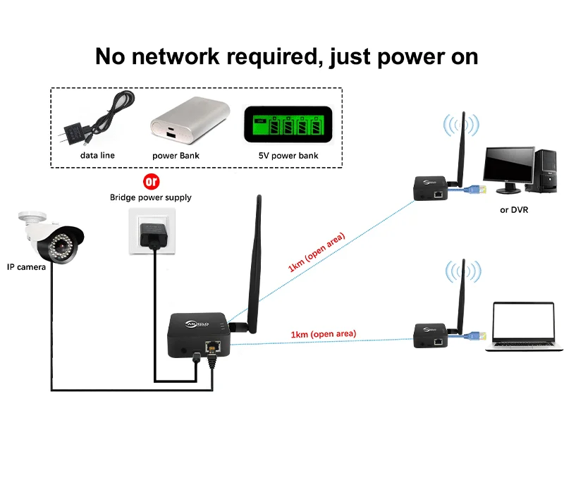 5dBi High Gain Antenna WIFI Halow Wireless Network Bridge Stronger Signal Long D