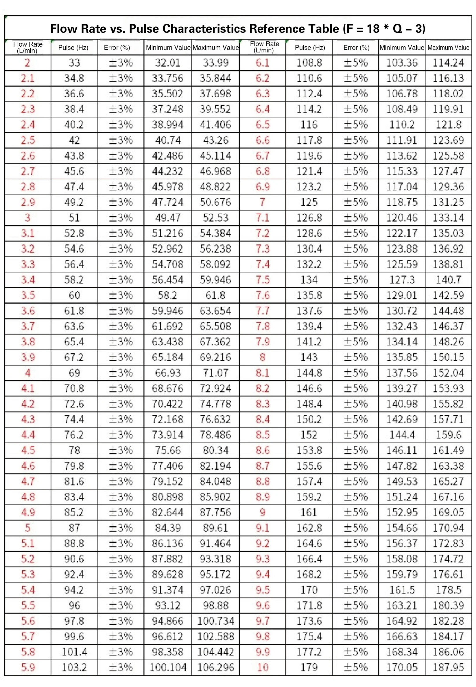 Stainless Steel Hall Flow Meter Electromagnetic Water Flow Sensor Industrial Flu