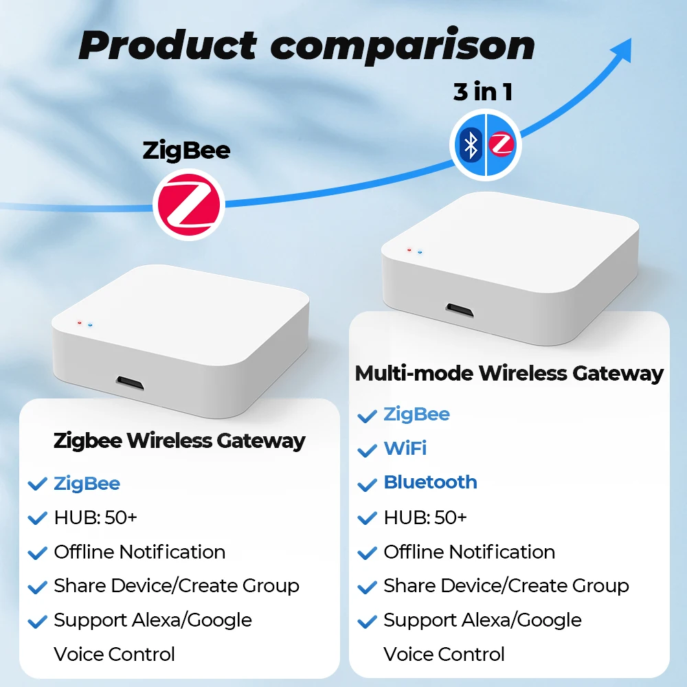 SMATRUL Tuya Zigbee 3.0 wireless gateway/smart home can be used with Smart Life Alexa Google Home Tmall Wizard