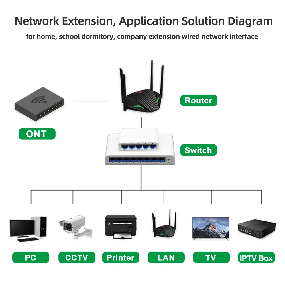 High-Speed RJ45 Ethernet Switch - 5/8 Port, 10/100/1000Mbps for Office and Home Networking