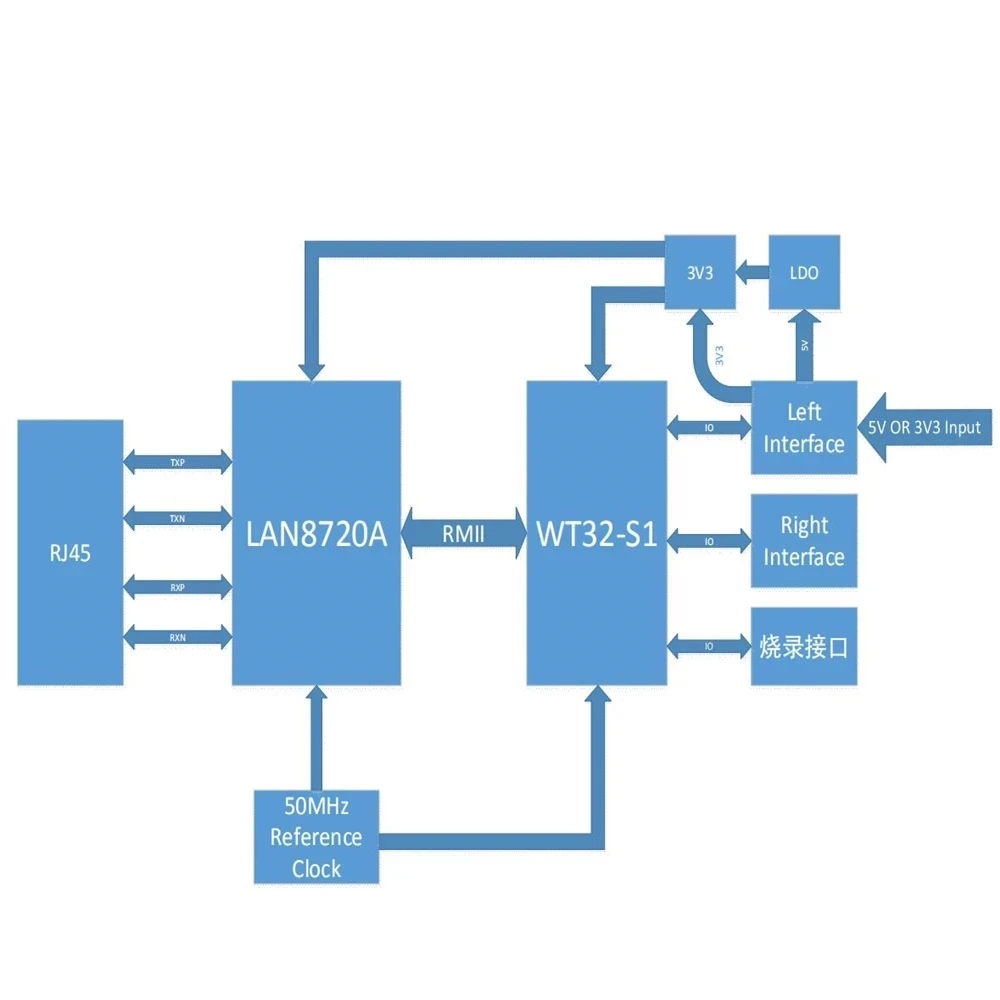 WT32-ETH01 V1.4 Embedded serial port networking Bluetooth + wifi combo gateway module wt32 eth01 zigbee gateway smart gateway