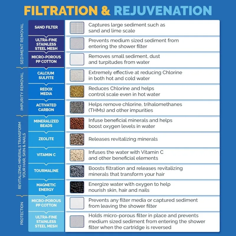 High Output Revitalizing Shower Filter-Reduces Dry Itchy Skin, Dandruff, Eczema, and Dramatically Improves The Condition of Yo