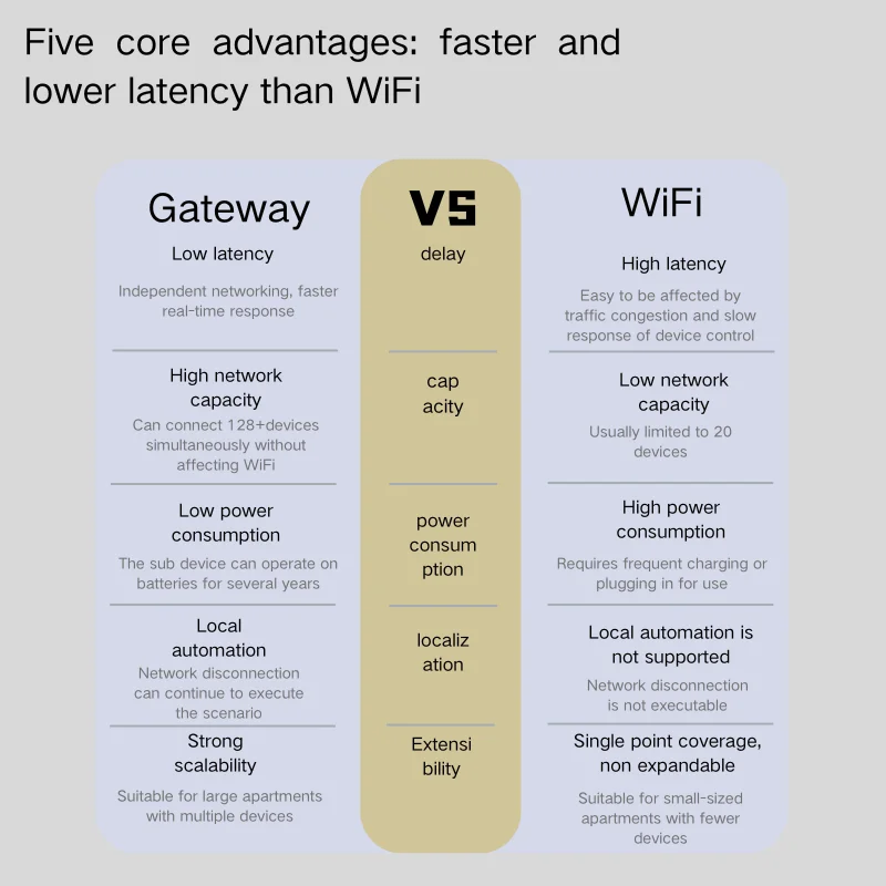 TUYA Zigbee BLE Gateway Smart Gateways Smart Home Bluetooth Mesh Hub Tuya Bridge