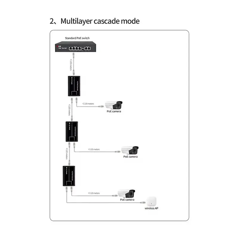 핫세일 2포트 POE 연장기, IEEE 802.3Af/At Poe+ 표준, 10/100Mbps, POE 리피터 100미터(328피트), 연장기 POE 입력: 30