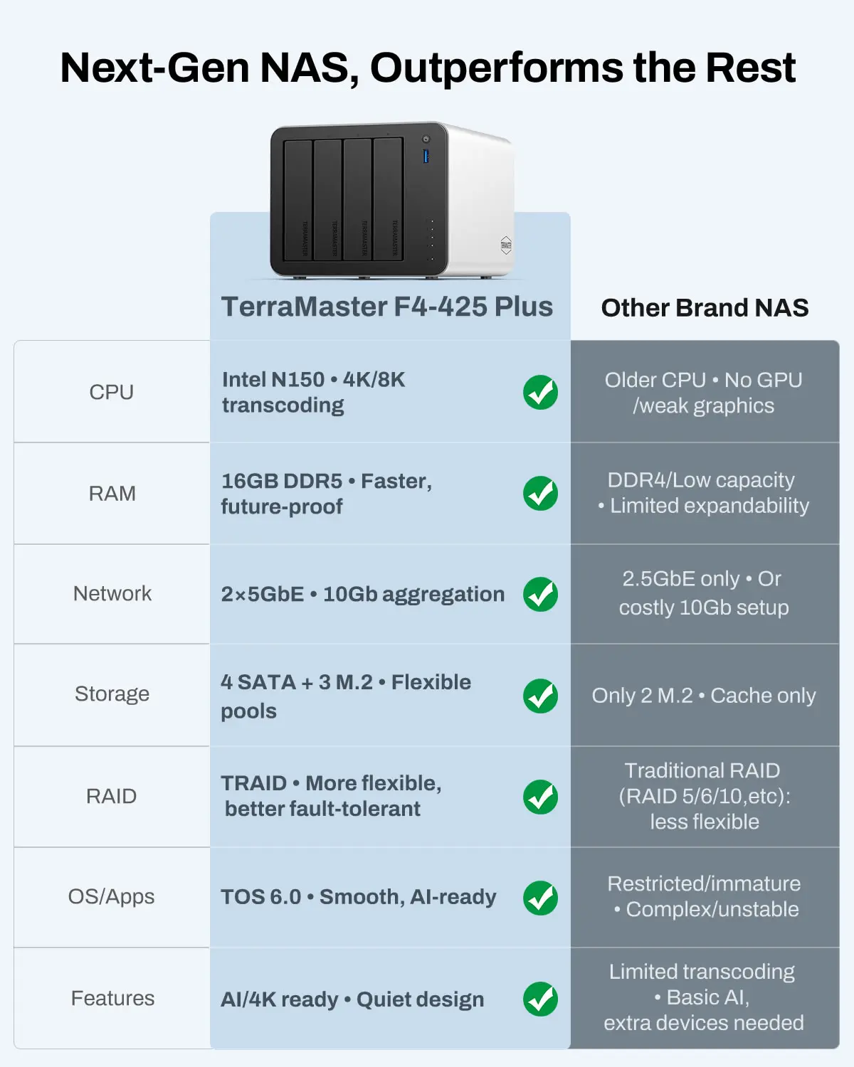 TERRAMASTER F4-425 Plus 4베이 NAS 스토리지 ? 인텔 N150 쿼드 코어 CPU, 16GB RAM, 네트워크 연결 스토리지 (디스크 미포함)