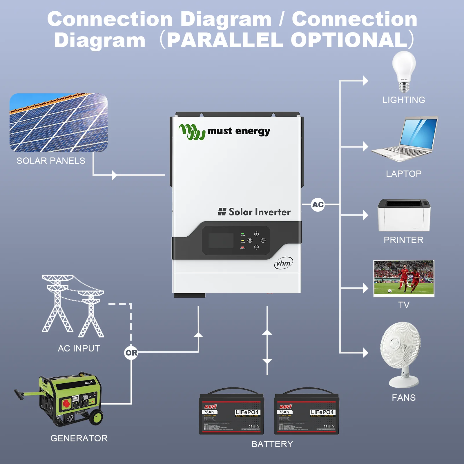 MUST ENERGY Onduleur Solaire Hybride 3000W 24V Onde sinusoïdale Pure  Onduleur Hors réseau 3KW intégré MPPT 60A Contrôleur de Charge Solaire pour  Système Solaire Domestique PV18-3024 VPM : : Commerce, Industrie et