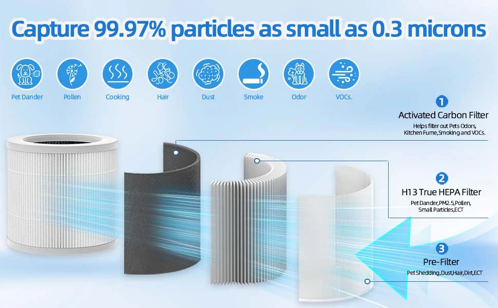 Description Picture 3 of item1/2 Pack A1 Replacement Filter Compatible with VEWIOR Air Purifier HQSC-50,HQKJ-80,AMEIFU AP01W,KOIOS HQKJ-50 Air Pur ifier