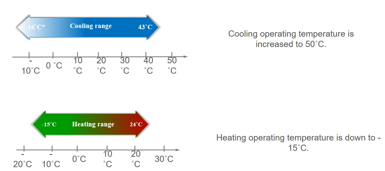 220V 50Hz Ducted Fan Mini Split Air Conditioners HVAC System Ducted air Conditioning