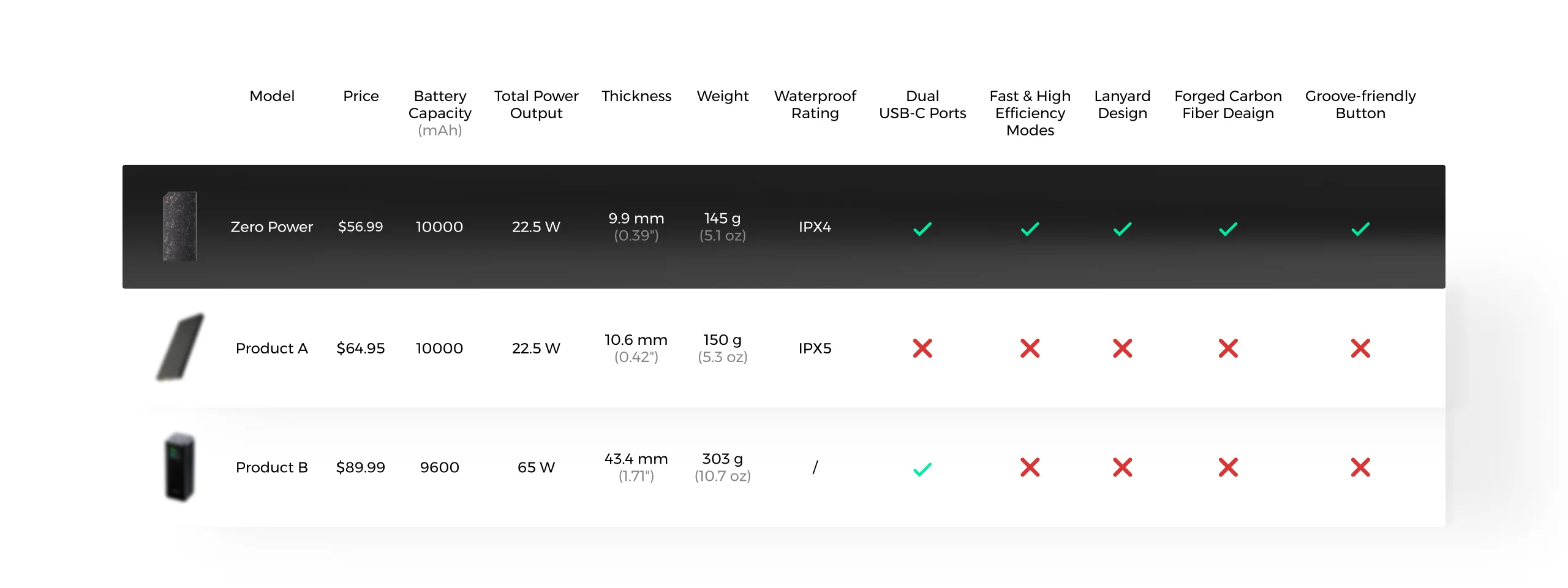 Jämförelse av kompakt storlek