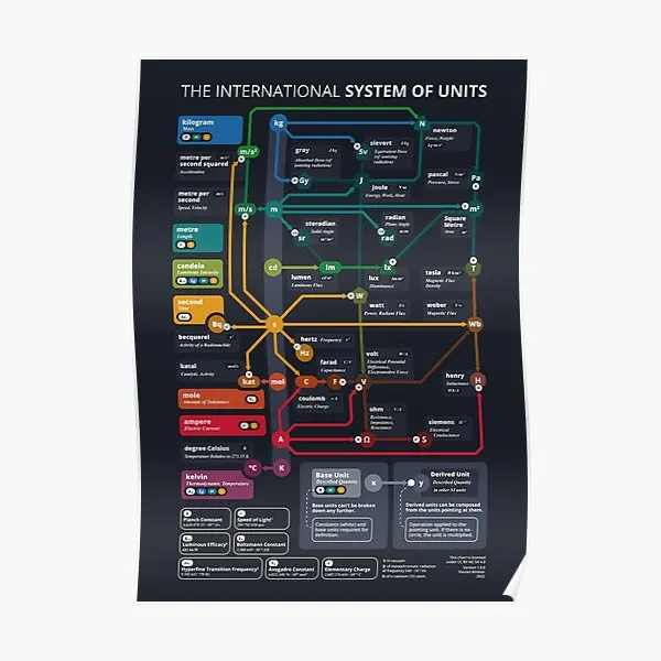 

The International System Of Units Poster Funny Vintage Home Decor Room Art Mural Decoration Painting Print Wall No Frame