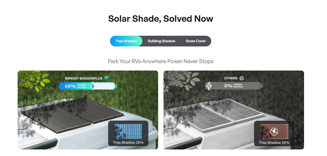 Renogy 120W ShadowFlux Solarmodul N-Typ Anti-Shading 33,69V 28,89V 25% Effizienz IP67 Leichtgewicht für Wohnmobil Boot Camper Off-Grid – Detail 2