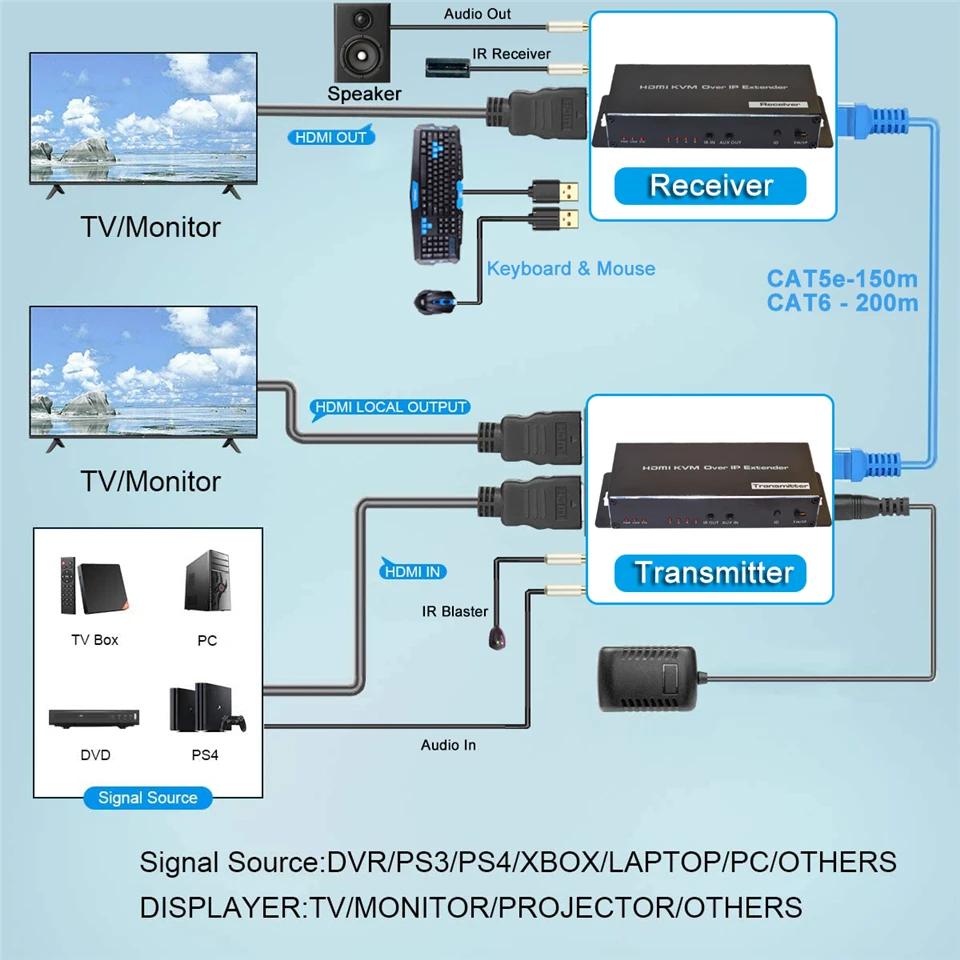 4K 200M HDMI KVM Extender over IP RJ45 Ethernet Cat6e/6 cable HDMI USB Extender