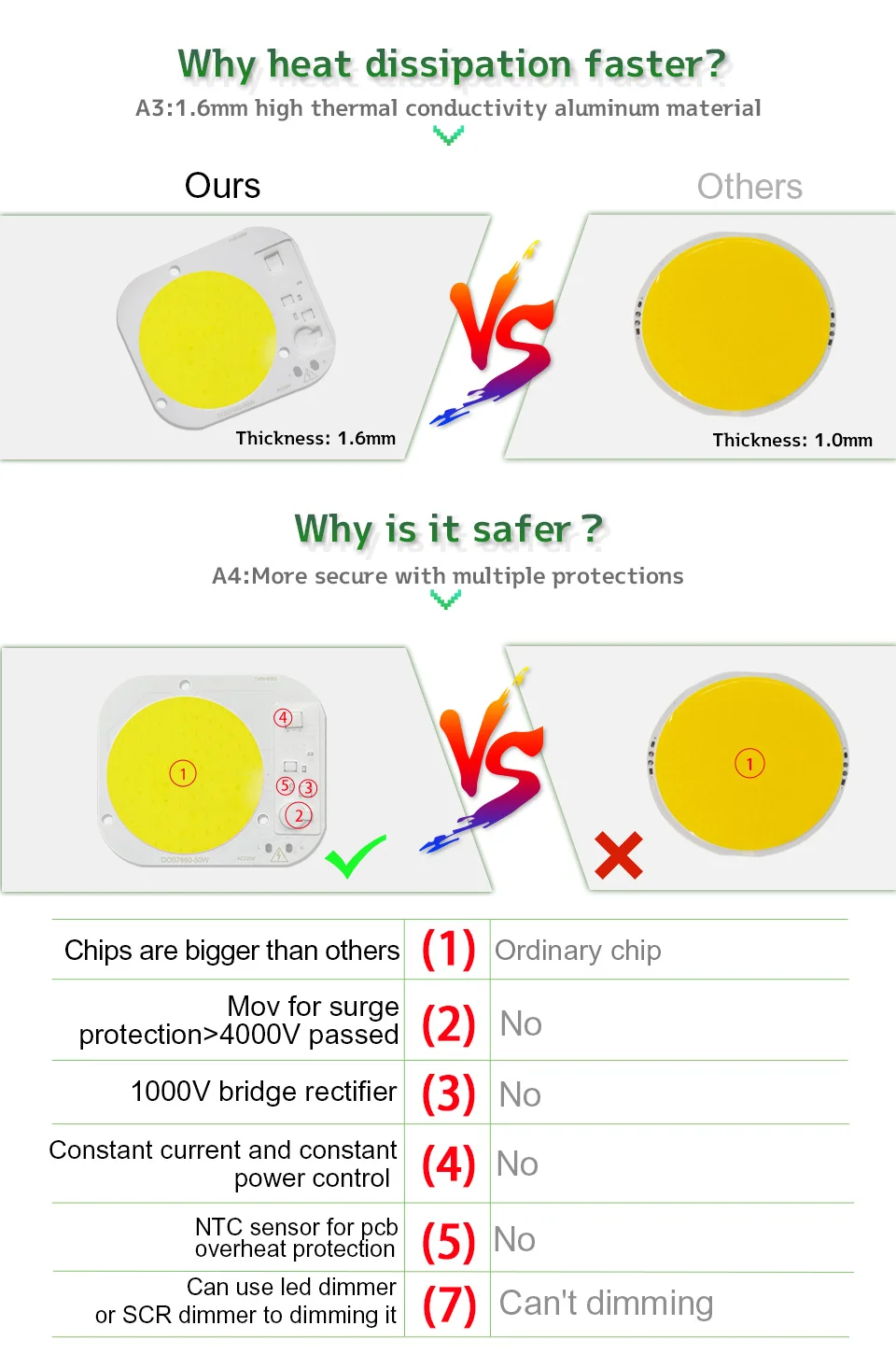 Description Picture 5 of itemLED Chip COB Driveless 50W AC 220V Round Φ60mm Flip Lamp Beads Driverless Smart IC Bulb Lampada For DIY Floodlight Spotlight