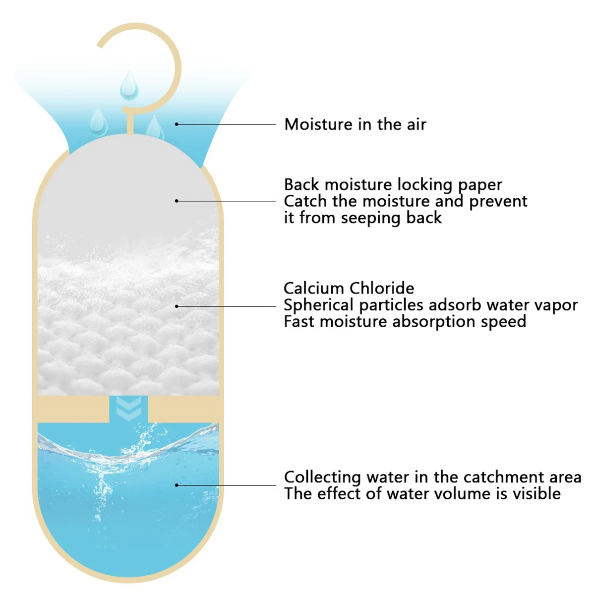 Calcium Chloride Wardrobe Anti Mold Humidity Desiccant Moisture Remover Removal Antihumidity Dehumidifier Moisture Absorber Bag silica gel desiccant air dehumidifier moisture absorber bag moisture absorber moisture absorbing bag clothes dehumidifier