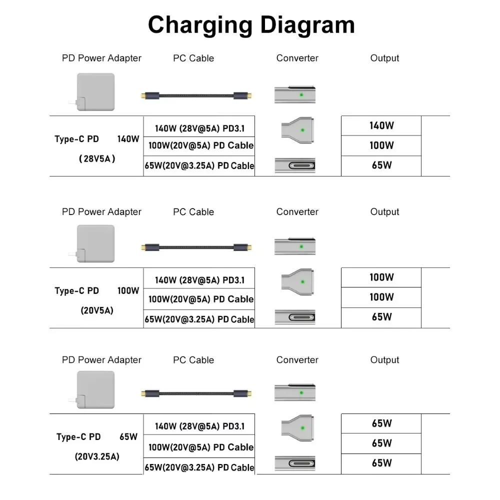 Zinc Alloy Type-C Female to Magnetic USB-C PD 140W Fast Charging Adapter Connector
