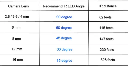 IR 거리 100m, IR 조명기, IR 적외선 조명, LED CCTV 카메라, 야간 투시경, CCTV 보안 카메라용 IR 필 라이트, 15 LED 5