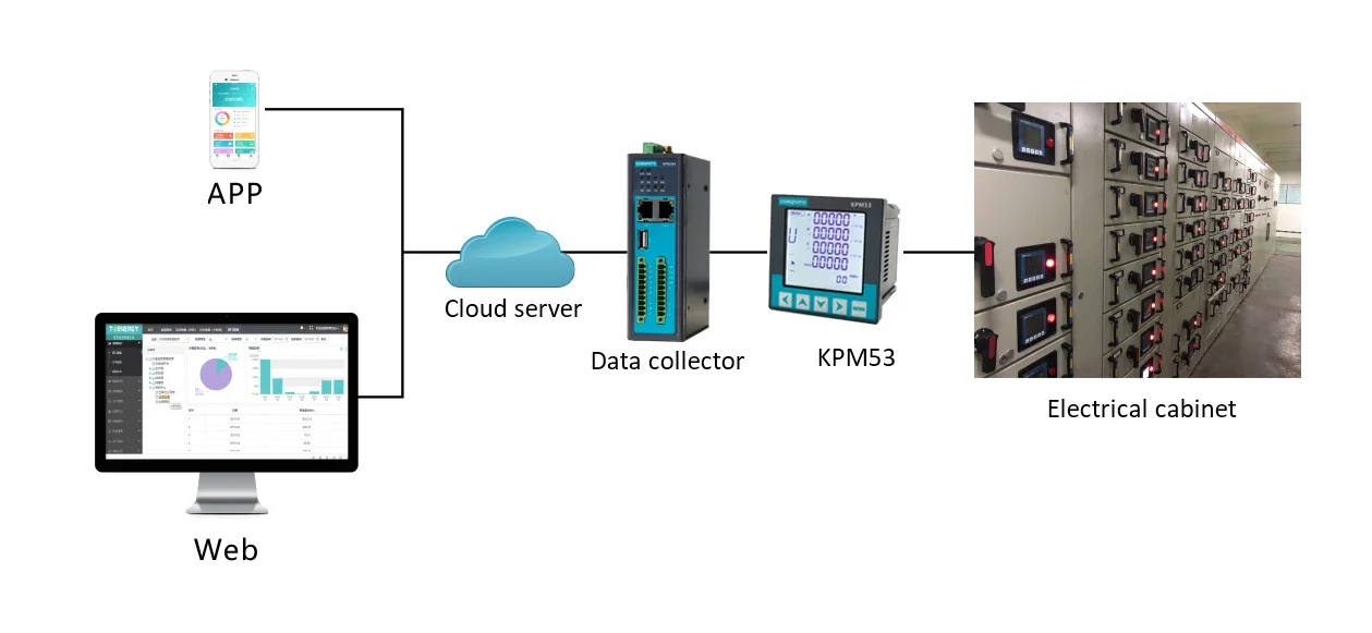 3 Phase RS485 Programmable Power Quality Analyzer Digital Monitoring Electric Energy Power Meter 2