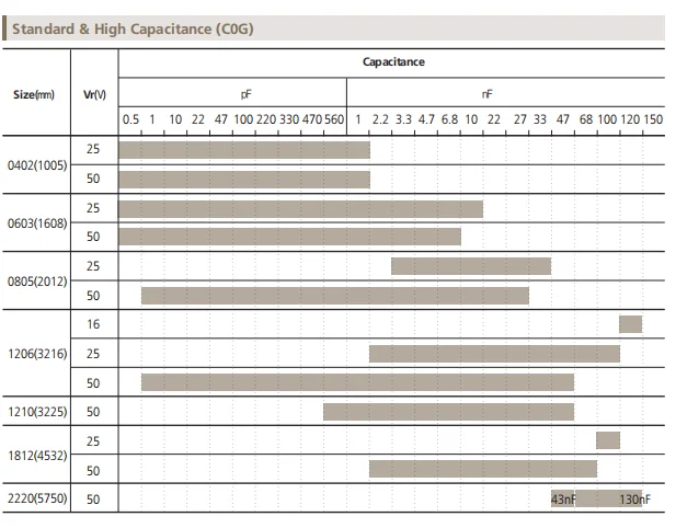 100PCS SMD Capacitors 0402 0603 0805 1206 1pF 3.5pF 6.8pF 82pF 100pF 1nF 10nF 1 10uF UF 100nF 220pF 22nF 220nF 47nF 47uF