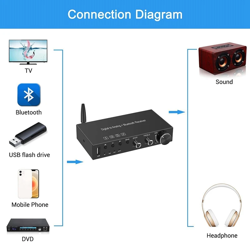 USB 192Khz DAC -Ƴα  (  )  Bluetooth 5.0 ű  ÷̾