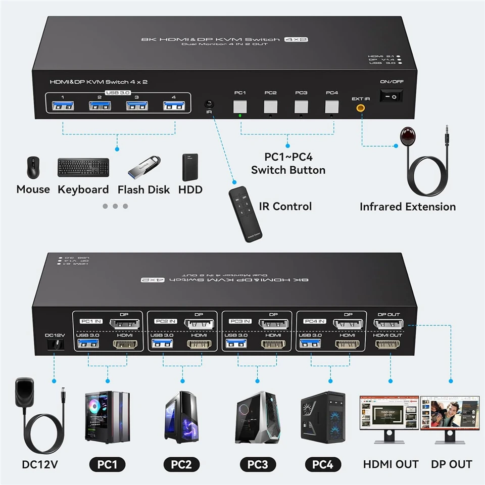 Navceker 듀얼 디스플레이 포트 USB 3.0 스위처, 8K HDMI DP KVM 스위치, 모니터 2 개, 컴퓨터 4 개, 4K 144Hz, 4 PC 공유 키보드 마우스용