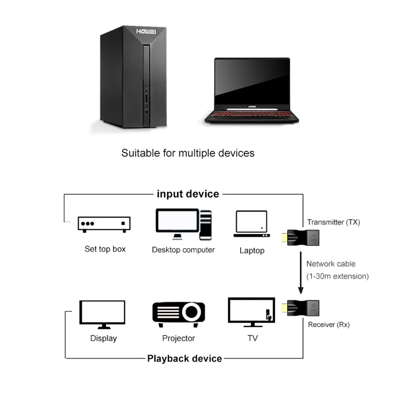 PC Ʈ Ϳ  Ȯ ۽ű, 1080P HDMI ͽٴ, pver CAT5e CAT6 ̺, 30m HDMI-̴ Rj45 ̺