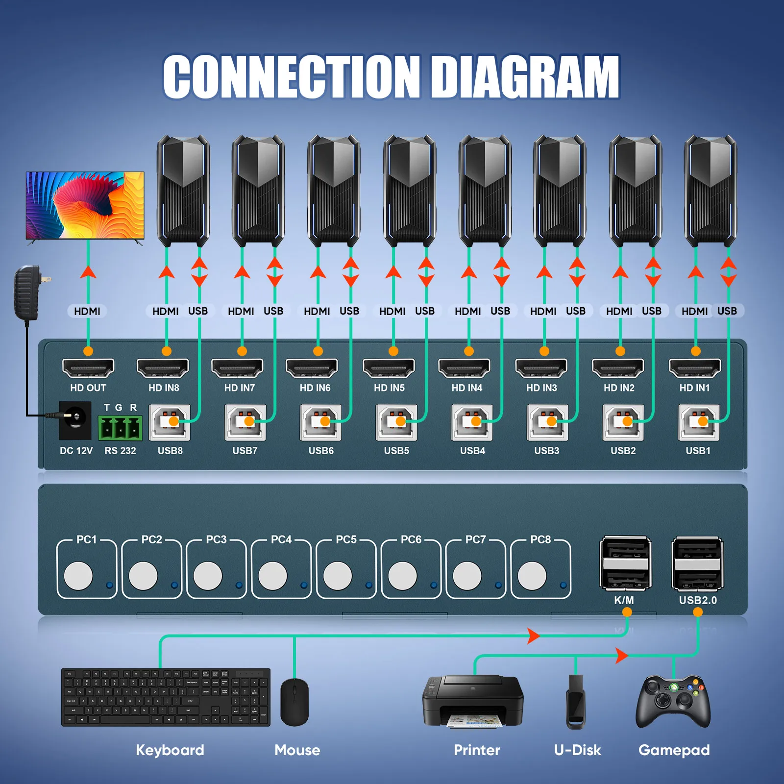 KVM 스위치 8 포트 v2.0 HDMI KVM 스위치, 핫키 교환 지원, 키보드 마우스 한 세트와 공유, 4K 3D, 8 in 1 Out, 8 PC