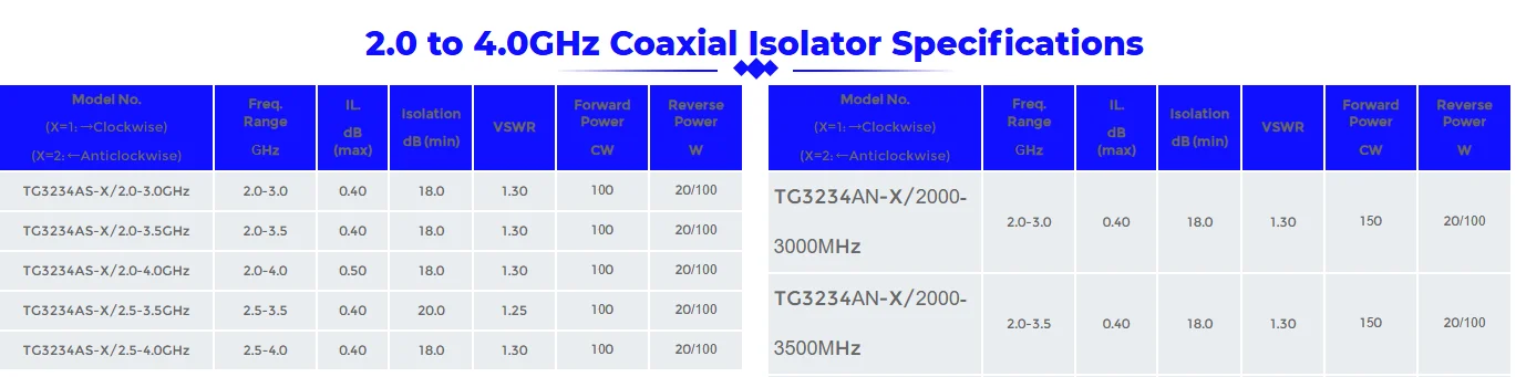 RFTYT TG3234AS/TG3234AN 2.0 to 4.0GHz Coaxial Isolator CW/CCW Waterproof isolato