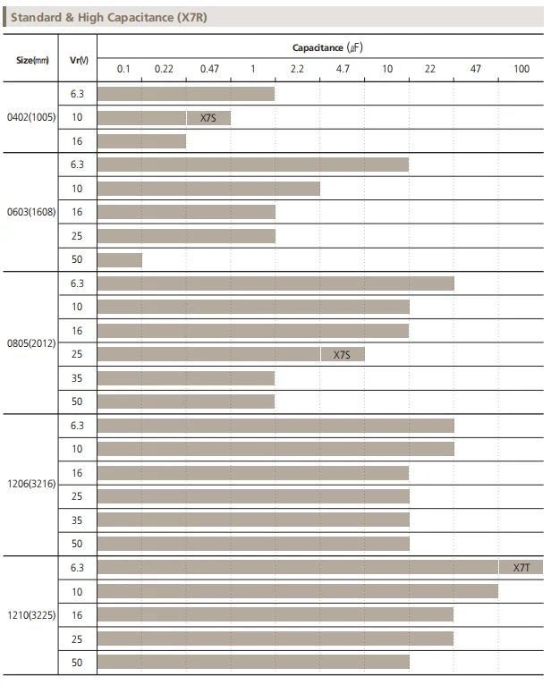 100PCS SMD Capacitors 0402 0603 0805 1206 1pF 3.5pF 6.8pF 82pF 100pF 1nF 10nF 1 10uF UF 100nF 220pF 22nF 220nF 47nF 47uF