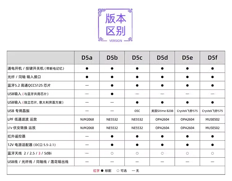 D5 LDAC Bluetooth Dual ES9038 Decoder 5.0 Lossless Fever Wireless Audio APTX Receiver 5