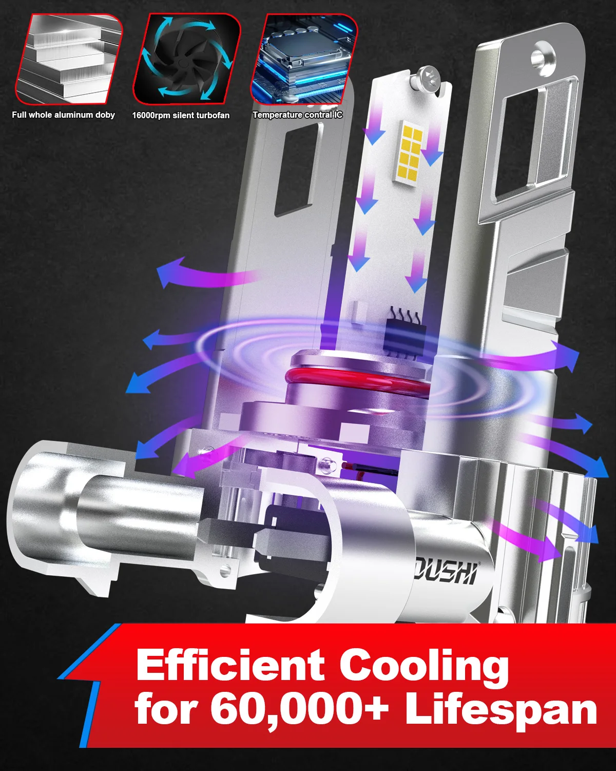OUSHI 2개 9005 HB3 LED 헤드라이트 LED 전구 안개등 슈퍼 밝은 고출력 화이트 20000Lm 팬 포함
