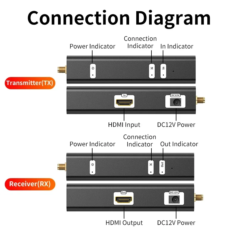 Unnlink 300M/984ft wireless HDMI transmitter and receiver 1080P 5G HDMI extender kit for streaming from DSLR camera laptop to TV