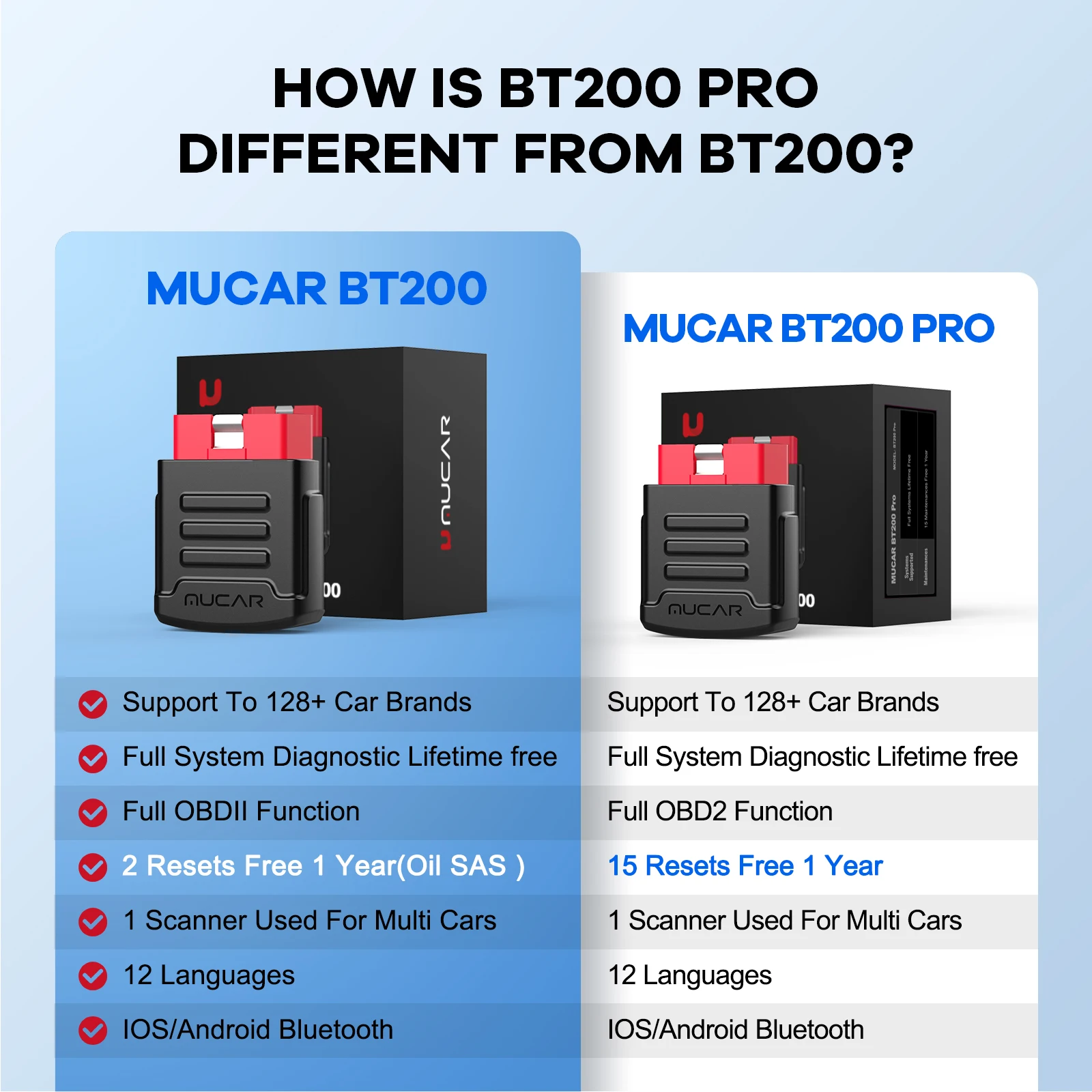 Scanner Automóvel Mucar BT200 OBD 2 - Que Rápido Angola - Loja Online