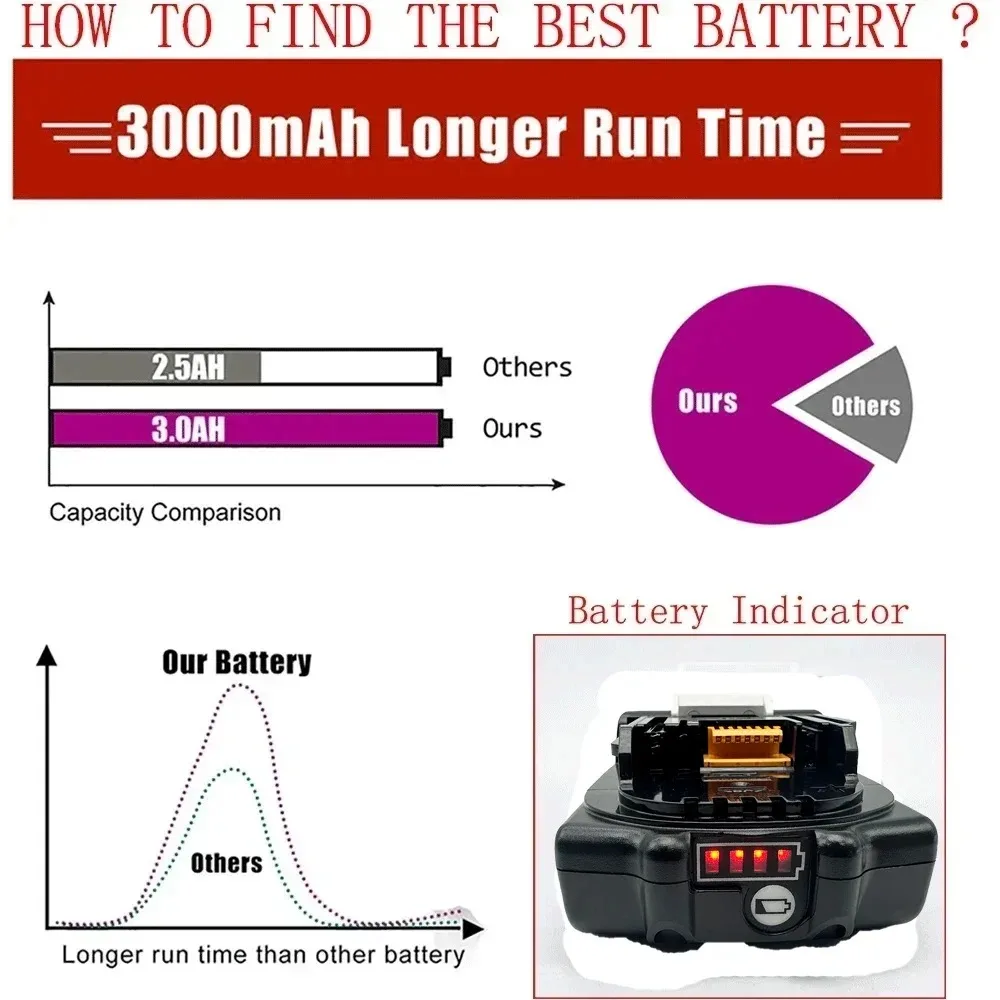 Makita 18V 3Ah 3000mah Battery BL1830B BL1850B BL1850 BL1840 BL1860 BL1815 Replacement Lithium Battery