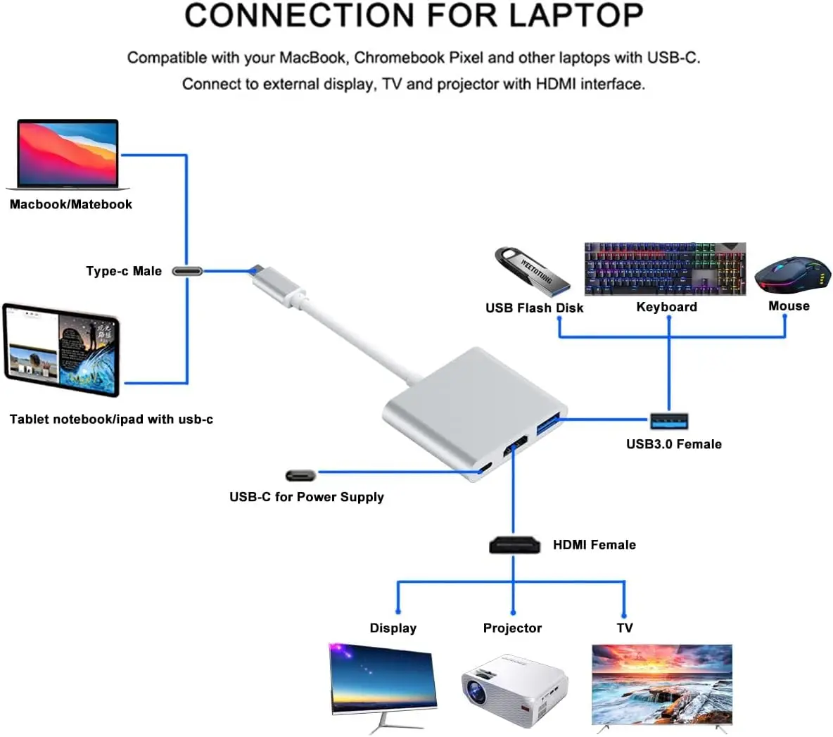 3 IN 1 USB Type C to HDMI Cable Adapter Compatible Splitter 4K HDMI to Type C PD 65W Fast Charging for iPhone 15 Samsung Huawei