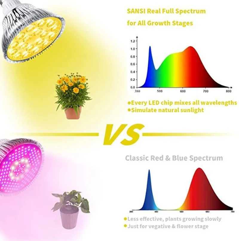 PAR38 Plant Growth Light 54W Yellow Full Spectrum 625nm / 660nm Indoor Seedling Succulent Fill Light Bubble 36W Grow Kit