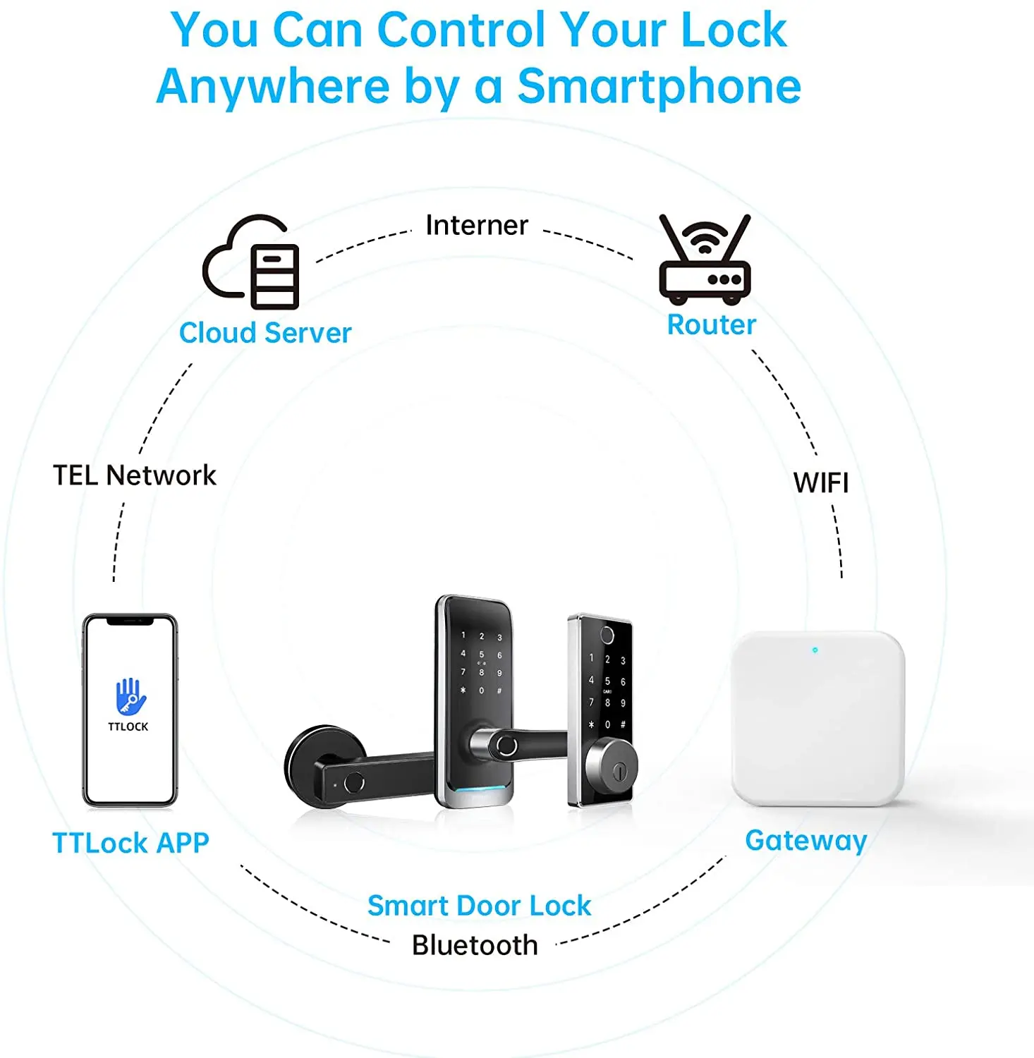 TTLock Or TTHotel APP G2 WiFi Gateway For Remote Control Smart Lock Bluetooth to