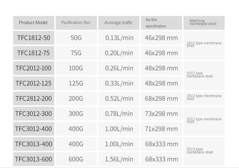 Оригинальный фильтр обратного осмоса HID 200300400600GPD TFC-30133012 -600400300G 2812-200 RO мембранные фильтры для воды, картриджи (art.: 3920c331c18d2) - 3920c331c18d2
