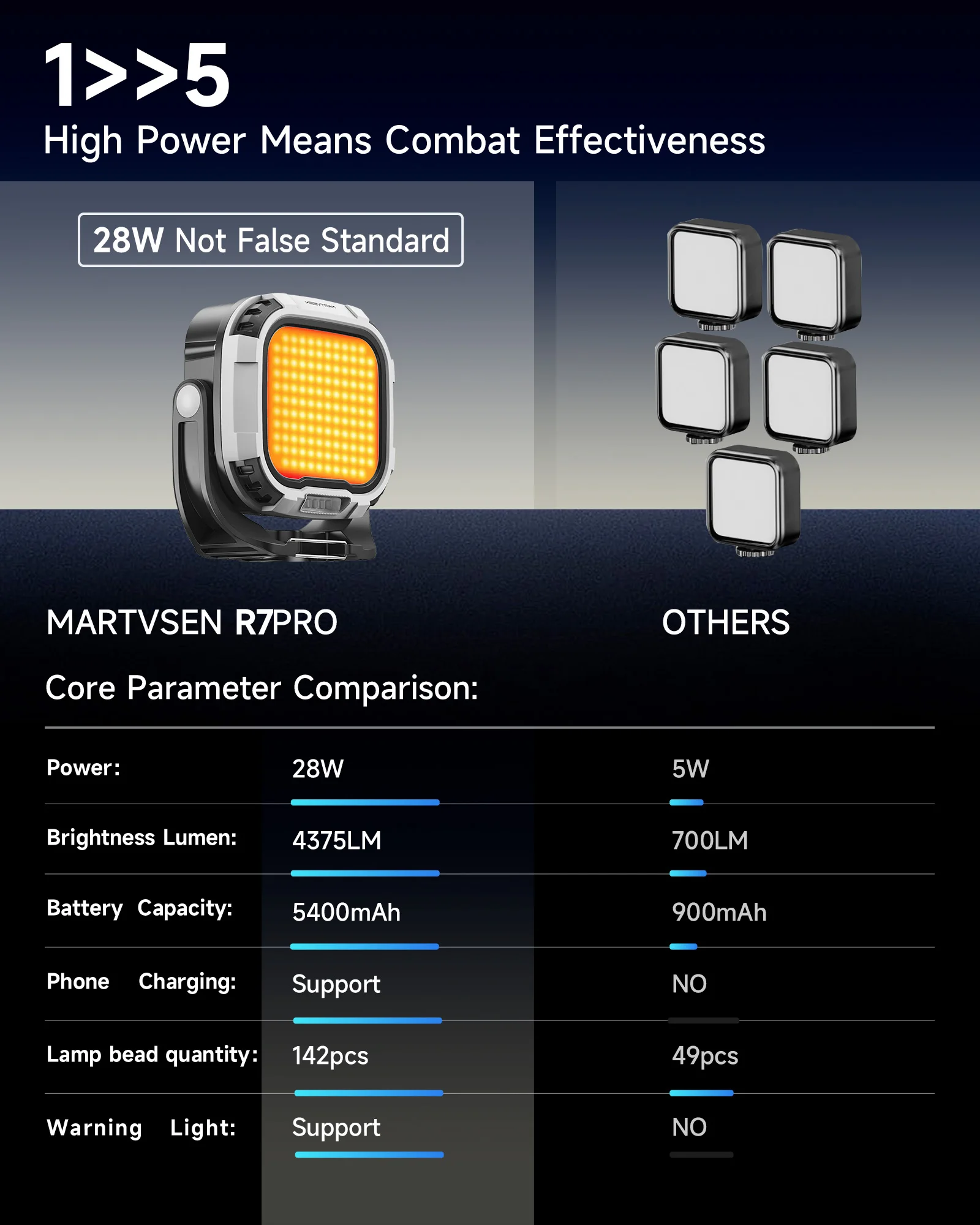 MARTVSEN 휴대용 LED 비디오 라이트, 마그네틱 필 라이트, 휴대용 핸드헬드 사진 라이트, 경고등 포함, R7 PRO 28W, 2 색 2700-6500K